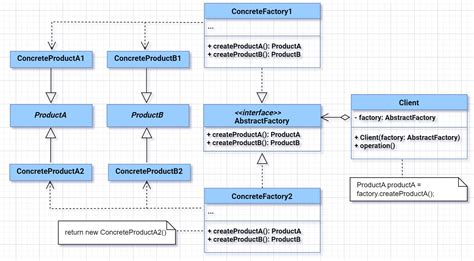 Abstract Factory Pattern Book 的图像结果