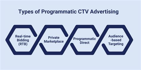 Programmatic CTV How Does It Work 的图像结果