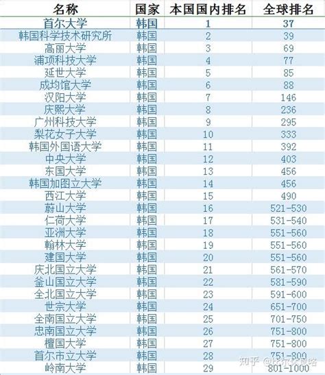 日韩留学对比 - 知乎