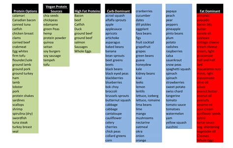 What Is The Difference Between Carbs Fats And Proteins - Infoupdate.org