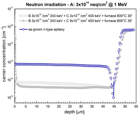 A New Approach to Enhancing Radiation Hardness in Advanced Nuclear ...