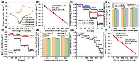 In Situ-Prepared Nickel Oxide Electrodes for Electrochemical Detection ...