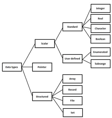 Free Pascal Data Types 的图像结果