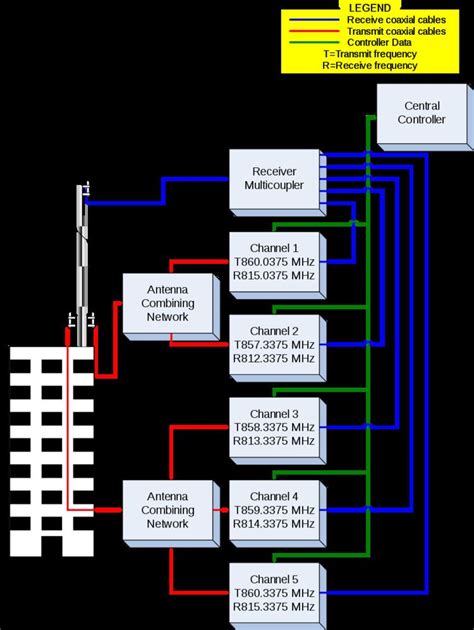 Trunked Radio System Explained 的图像结果