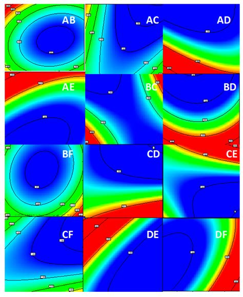 Design of Experiment Approach to Optimize Hydrophobic Fabric Treatments