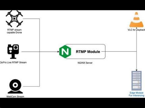 Image result for Nginx Stat Rtmp
