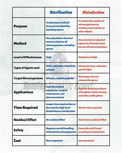 Difference between Sterilisation and Disinfection | Budding Forensic Expert