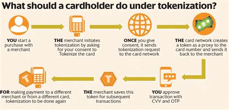 Image result for What Is Card Tokenization