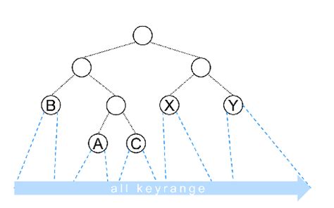Image result for Key Range Partition