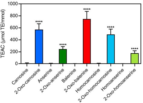 Quantitative Determination of 2-Oxo-Imidazole-Containing Dipeptides by ...