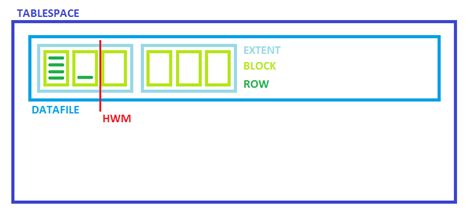 Image result for Table Fragmentation Oracle