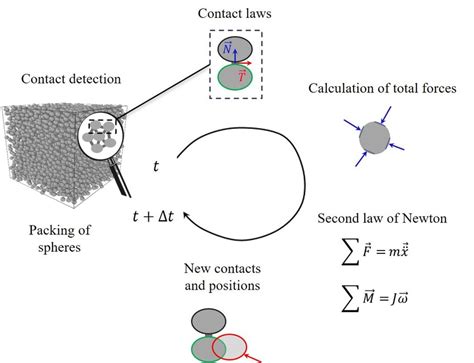 Image result for Discrete Element Method