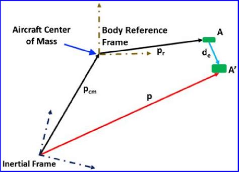 Image result for Sample Structure of Inertial Frame of Reference