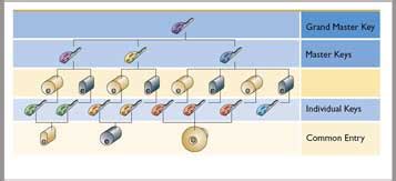 Image result for Schlage Master Key System Chart