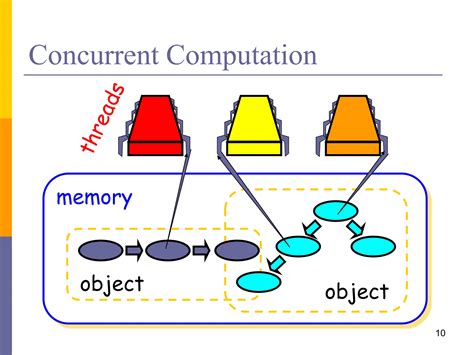 Concurrent Programming Architecture 的图像结果