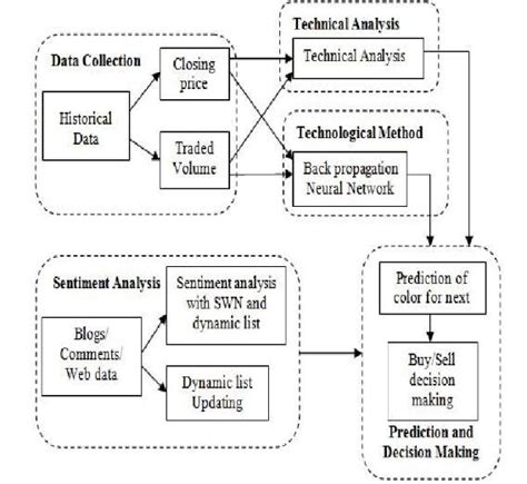 Image result for Predictive Modelling of Stock Market