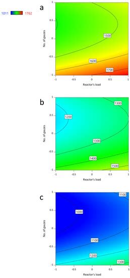 Optimization of Ammonia Oxidation Using Response Surface Methodology