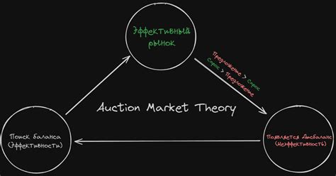 Auction Market Theory & Market Profile (Full Guide) — Teletype