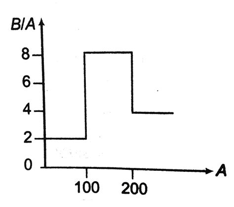Assume that the nuclear binding energy per nucleon `(B//A)` versus mass ...