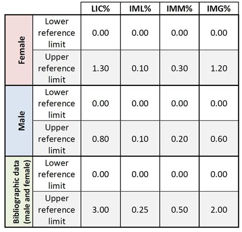 Image result for Normal Blood Count Chart