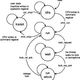 Image result for Multithread State Diagram