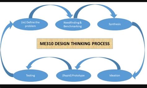 Design a project on 'How can we utilize waste water into M source of ...