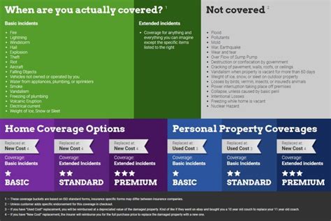 Image result for Homeowners Insurance Comparison Chart