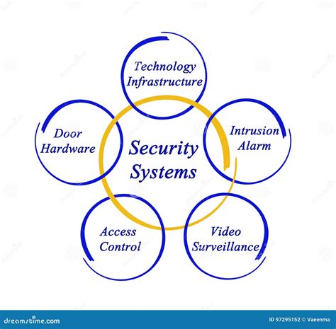 Image result for Types of Security System and Its Basic Components
