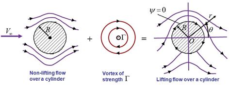 Fig. 3.8.1: Superposition of non-lifting flow over a cylinder and a vortex.