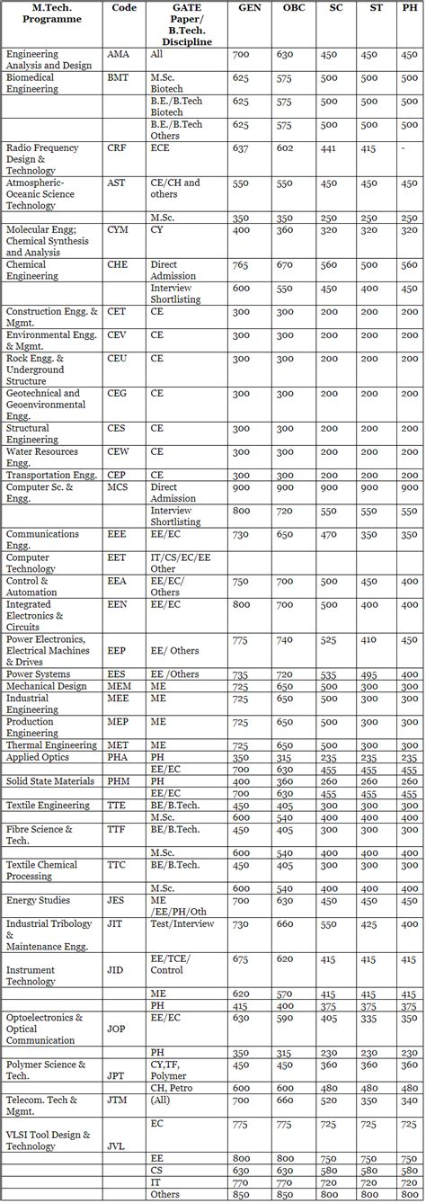 IIT Delhi GATE Cut-off PDF Download