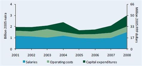 ASTI Data in Focus - Nigeria - B. Financial Resources | ASTI