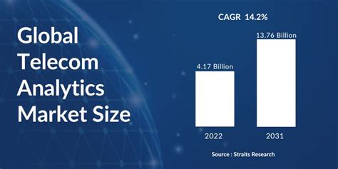 Telecom Analytics 的图像结果