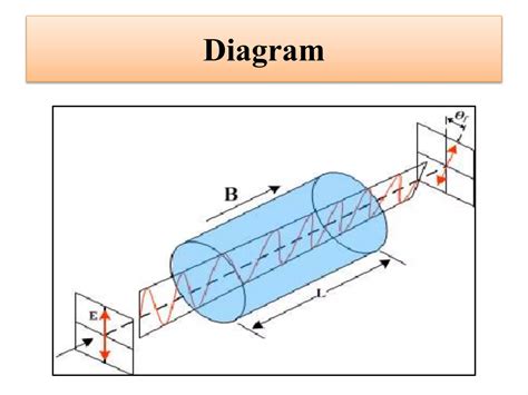 Faraday Rotation Explained 的图像结果