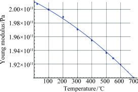Image result for Dynamic Modulus and Temperature