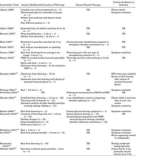 Review of Little League Shoulder - Sports Medicine Review