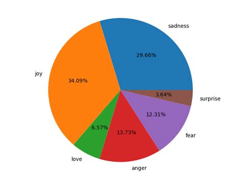 Image result for Distribution of Data Set