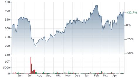 CROWDSTRIKE AKTIE | Aktienkurs | US22788C1053 | CRWD | A2PK2R | News ...