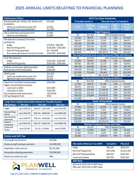 2025 Annual Limits for Financial Planning