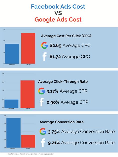Facebook Ads Cost vs Google Ads Cost — Relevantly Facebook Marketing