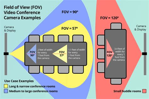 Image result for Field of View Explained