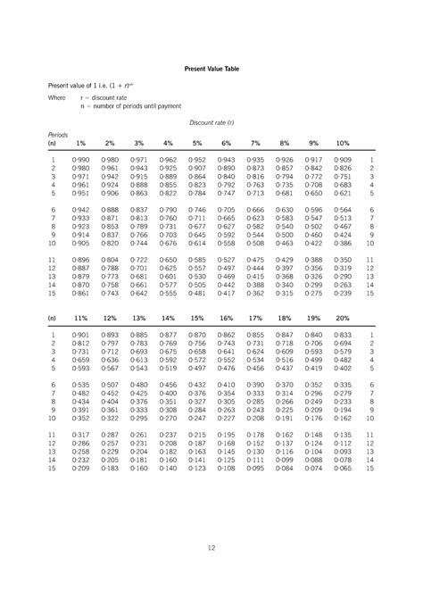 P5 Formulae Sheet - Accounting notes - Present Value Table Present ...