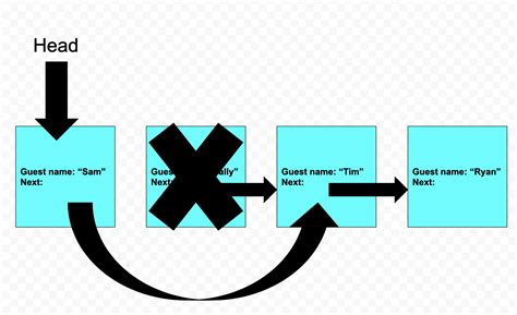 First Program in Linked List in Java 的图像结果