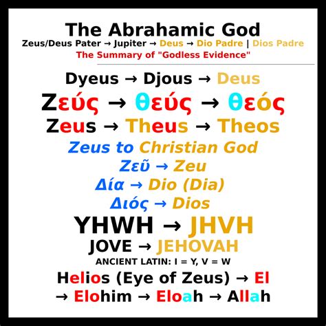 How the Abrahamic Christian, Jewish, and Islamic God Evolved from Dyeus ...