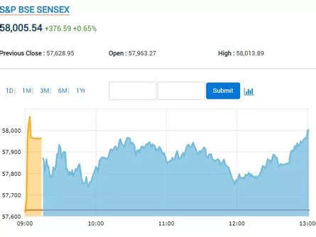 Stock Market Highlights: Nifty charts show signs of upside breakout ...