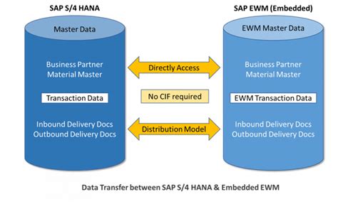 Image result for EWM Tutorial Basics