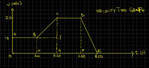 Velocity Time Graph Questions 的图像结果