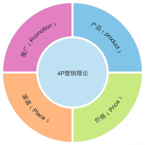 4ps营销理论的内容包括（4Ps市场营销概念理论组合） - 科猫网