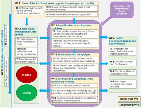 Image result for Work Packages Table Example