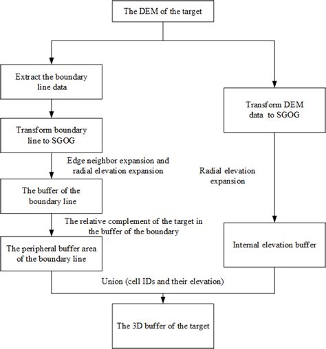 Image result for Buffer Flow