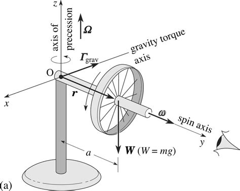 Image result for Gyroscope Force